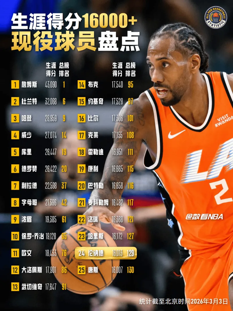 开云-【数看NBA】生涯得分16000+现役球员盘点